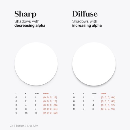 Smoother & Sharper S hadow in UI Design