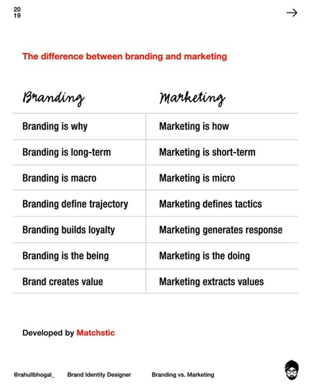 The Difference between Brand & Marketing